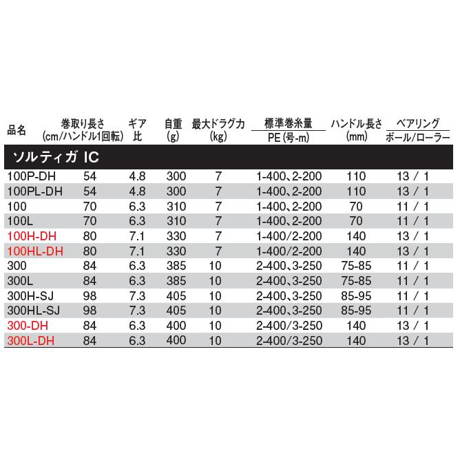 ベイトリール ダイワ ソルティガ IC 300L-DH左ハンドル / daiwa / 釣具｜tsuribitokan-masuda｜06