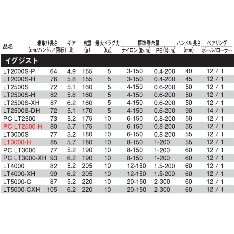 ダイワ 23 イグジスト LT3000-H / スピニングリール / 釣具 / daiwa｜tsuribitokan-masuda｜09