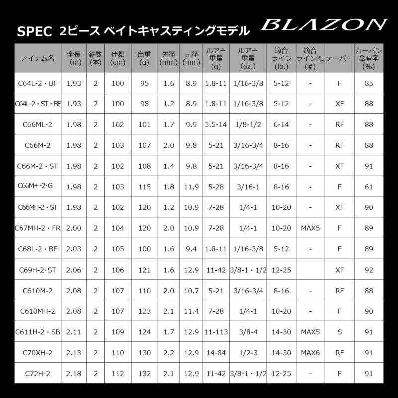 ダイワ ブレイゾン C66M+ -2・G 2ピース ベイトキャスティングモデル｜バスロッド 釣具 daiwaの画像