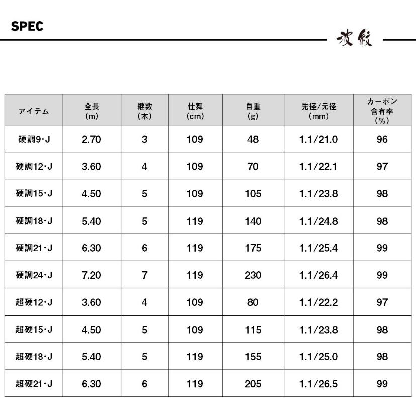 ダイワ 波紋 鯉 21尺 DAIWA アモルファスウィスカー 鯉竿 釣竿 DAIWA（ダイワ） 25 波紋 超硬21・J / 鯉竿 へら竿 釣具 : 釣人館ます