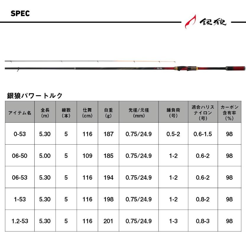 DAIWA（釣り） - ダイワ 銀狼 パワートルク 0.6号-5.0m ・J / 極点 磯竿