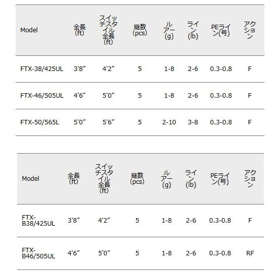 ポイント2倍 メジャークラフト ファインテール パックロッド スピニングモデル Ftx 46 505ul トラウトロッド お取り寄せ 釣人館ますだ Paypayモール店 通販 Paypayモール