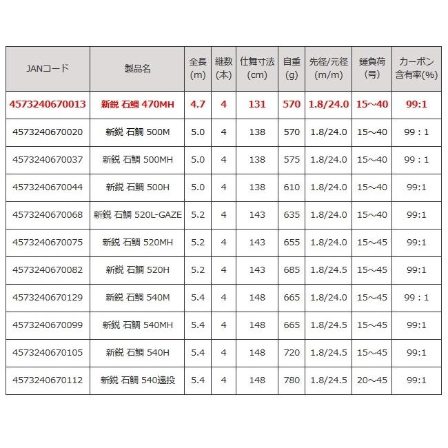 Rod.com 磯竿 ロッド コム 新鋭 石鯛 470MH / イシダイ竿 底物竿 釣具