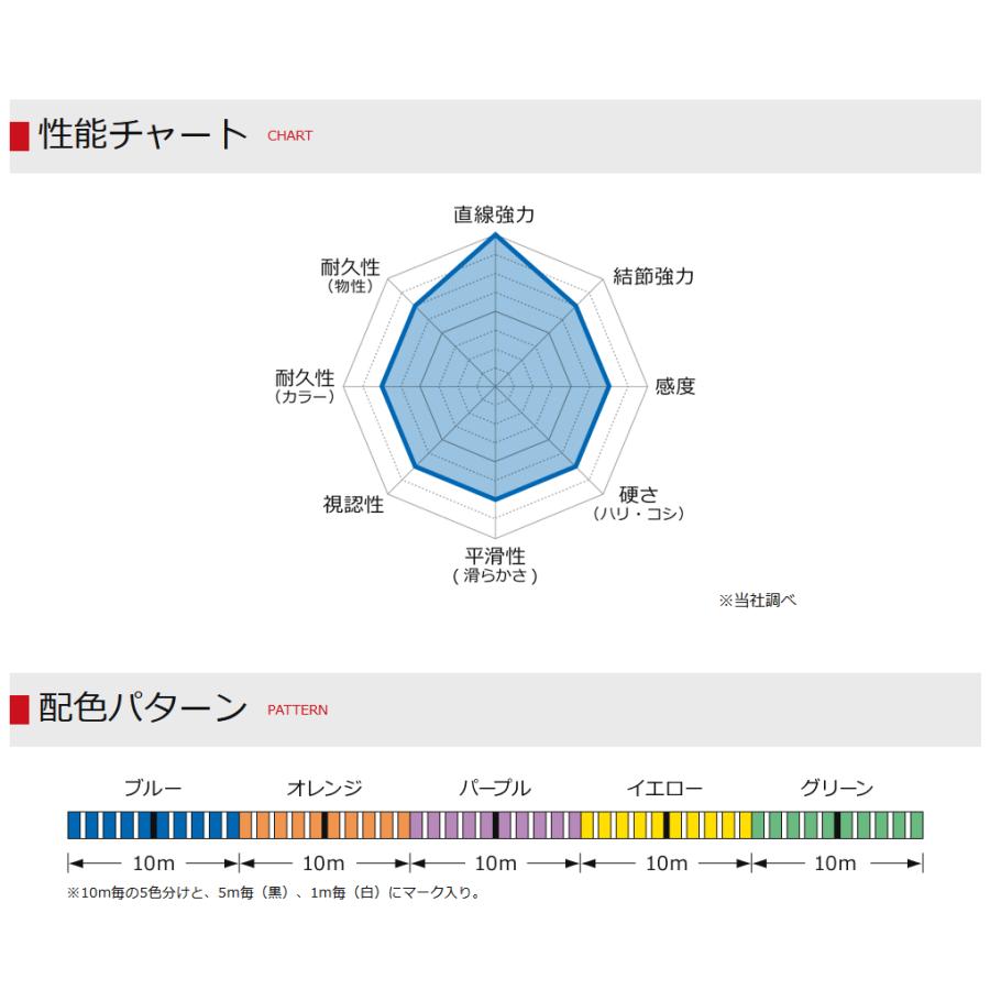 ゴーセン PE CUBE4 キューブフォー 300m 1.5号 23LB / PEライン / 釣具｜tsuribitokan-masuda｜03