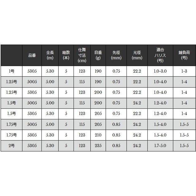 磯竿 宇崎日新 ゼロサム磯 Ｘ4KEI 1.75号-500 / 釣具 / nissin (SP)｜tsuribitokan-masuda｜02