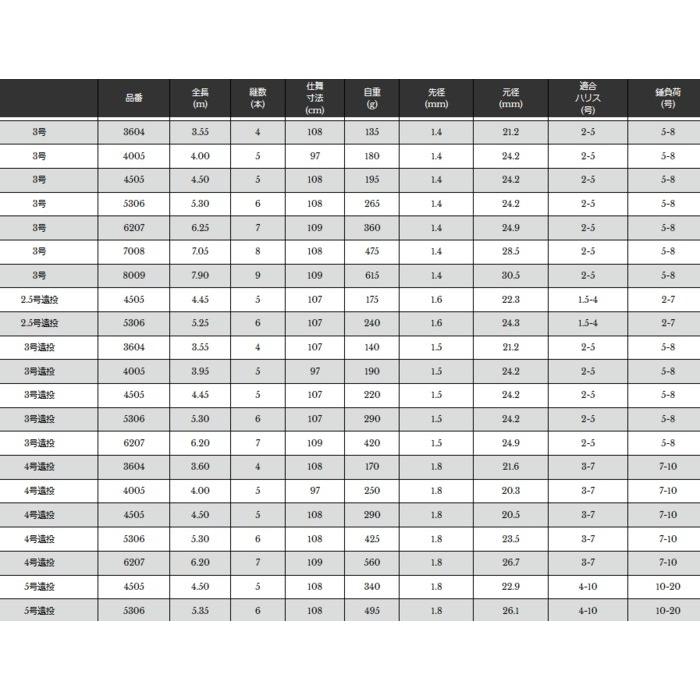 磯竿 宇崎日新 プロステージ ナンバー イソ 3号遠投 6.20m / 釣具 / nissin (SP)｜tsuribitokan-masuda｜03