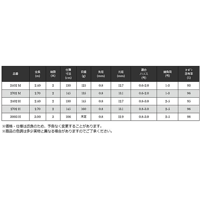 宇崎日新 磯竿 インヴィクタ ヘチ (並継) 2702 M 2.70m / 釣具