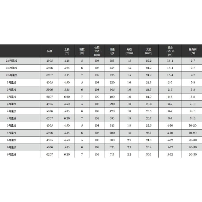 宇崎日新 磯竿 スーパースクエア RX ISO HD 4号遠投 6.20m / 釣具