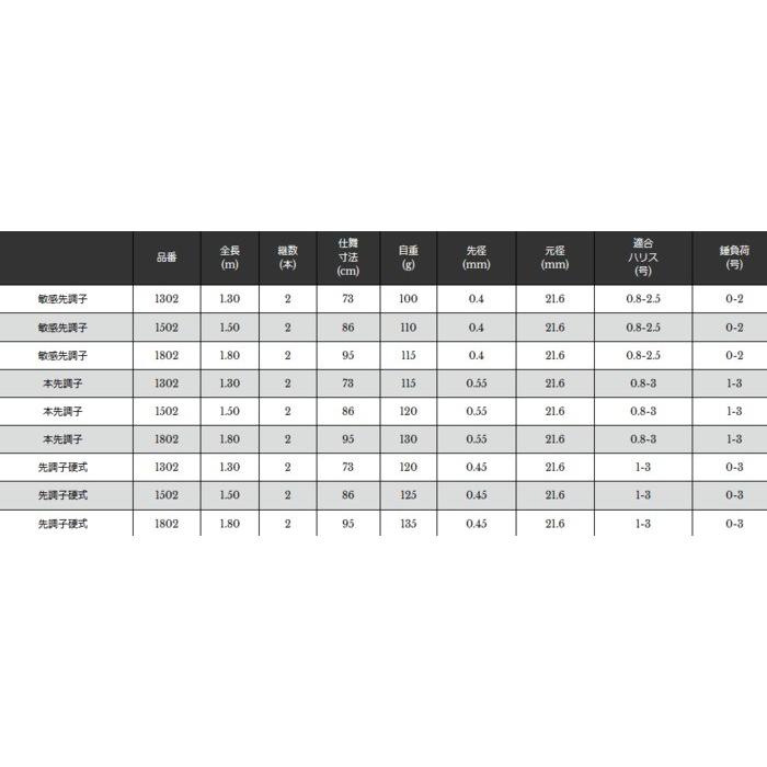 宇崎日新 赤武士 (並継) 先調子硬式 1.80m / 筏竿 / 釣具 / nissin