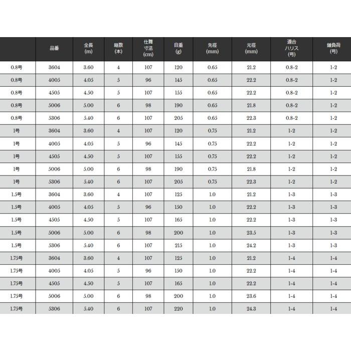 宇崎日新 磯竿 プロスペック ISO 2号 3.60m / 釣具 / nissin : 釣人館