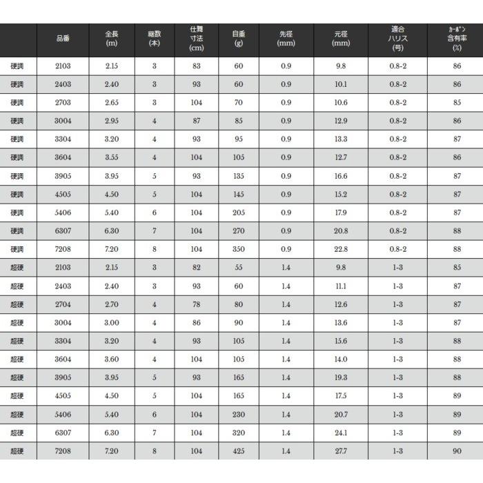 宇崎日新 翔龍 鯉 (振出) 超硬 6.30m / コイ竿 / 釣具 / nissin (SP