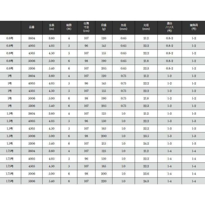 宇崎日新 磯竿 プロスペック ISO 1号 5.00m / 釣具 / nissin (SP