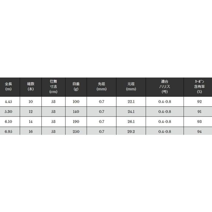 宇崎日新 ヘキサ Hexa 龍仙 硬調 5 30m 渓流竿 お取り寄せ商品 釣人館ますだ Paypayモール店 通販 Paypayモール