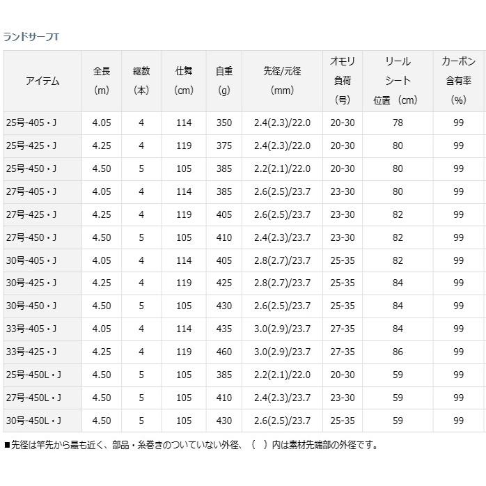 DAIWA（ダイワ） 投げ竿 ランドサーフT 30号-450L・J / / 釣具 / daiwa