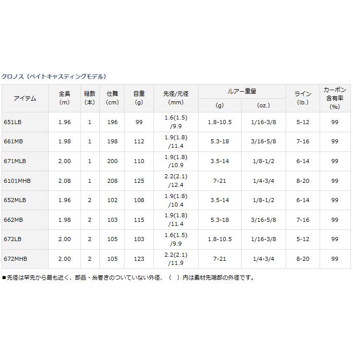 DAIWA（ダイワ） バスロッド クロノス 672MHB / daiwa / 釣具 : 釣人館