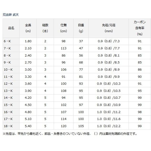 【正規販売店】 ダイワ 荒法師 武天 13・K / へら竿 (O01) (D01) (SP) 【AAA7026592384】(25531円)