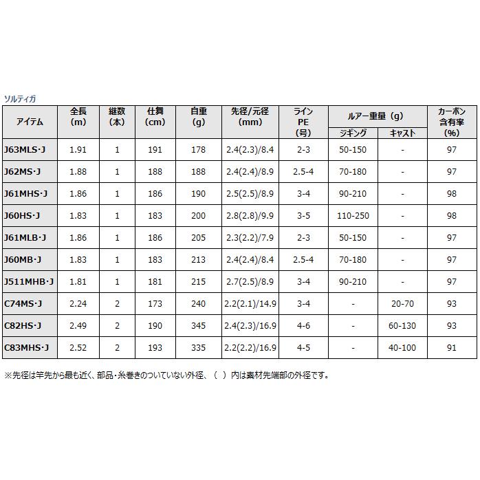 DAIWA(釣り) ジギングロッド ダイワ ソルティガ J61MHS・J DAIWA(釣り) ジギングロッド ダイワ ソルティガ J61MHS・J