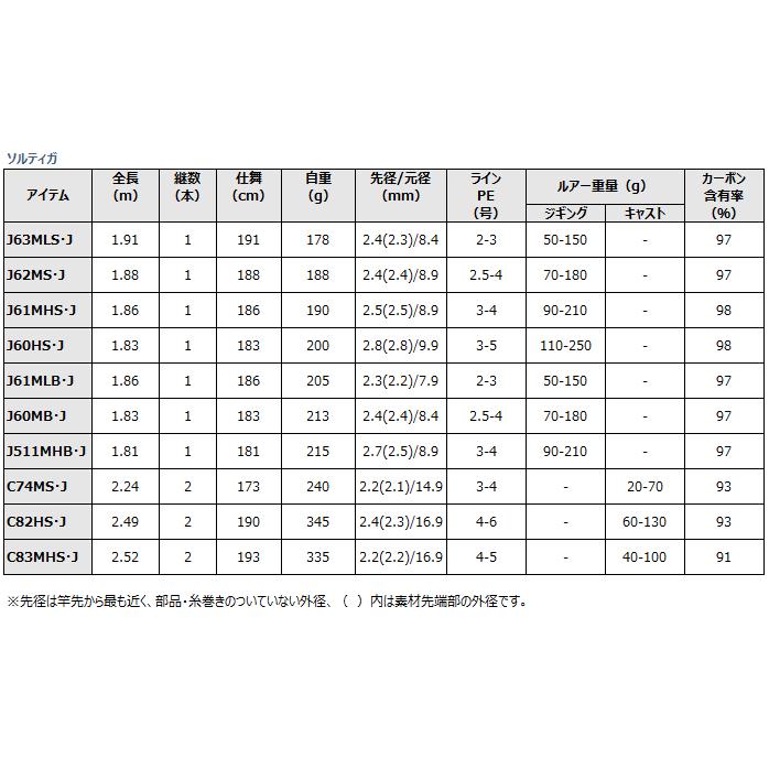 ジギングロッド ダイワ ソルティガ J61MHS・J / daiwa / 釣具｜tsuribitokan-masuda｜06