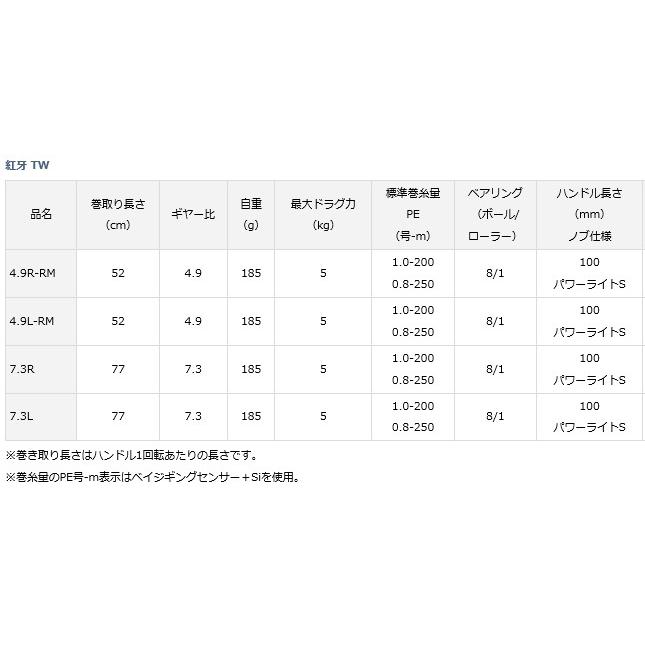 ベイトリール ダイワ 紅牙 TW 7.3R 右ハンドル / daiwa / 釣具｜tsuribitokan-masuda｜03