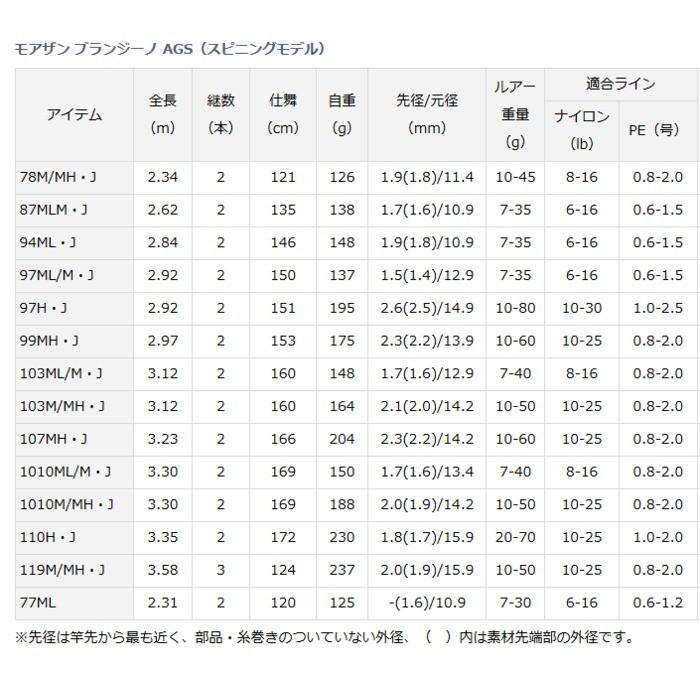 ダイワ モアザン ブランジーノ AGS スピニングモデル 87MLM・J  / シーバスロッド / 釣具 / daiwa｜tsuribitokan-masuda｜02