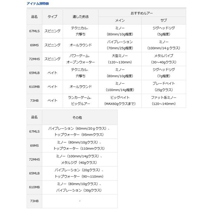 DAIWA(釣り) シーバスロッド ダイワ ラブラックス AGS BS 73HB DAIWA(釣り) シーバスロッド ダイワ ラブラックス AGS BS 73HB