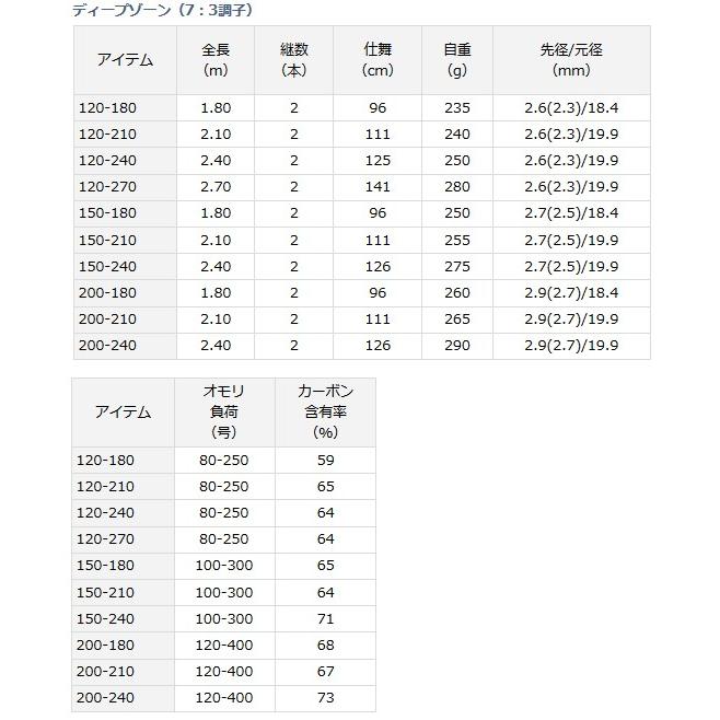 DAIWA（ダイワ） 船竿 ディープゾーン 7：3調子 150-180 / daiwa
