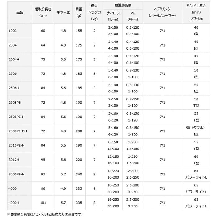 DAIWA（ダイワ） スピニングリール 17 セオリー 3500PE-H / daiwa