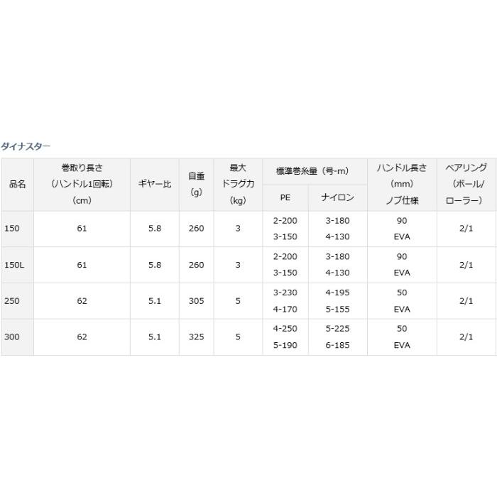 ダイワ 17 ダイナスター 300 / 両軸リール 釣具 daiwa｜tsuribitokan-masuda｜03