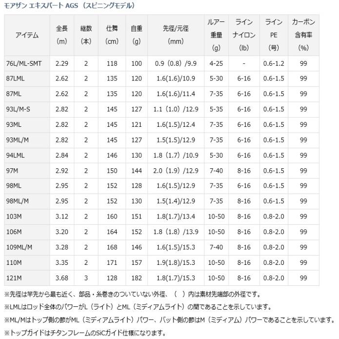 DAIWA（ダイワ） モアザン エキスパート AGS スピニングモデル 106M