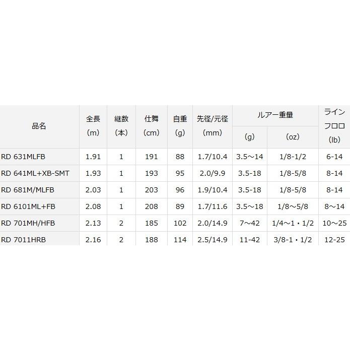 DAIWA（ダイワ） スティーズ レーシングデザイン ベイト RD 631MLFB
