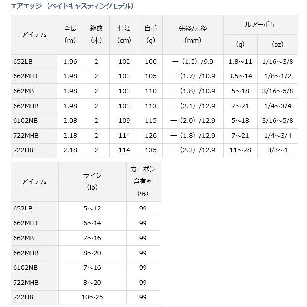 DAIWA（ダイワ） 18 エアエッジ 652LB・E ベイト / バスロッド / daiwa