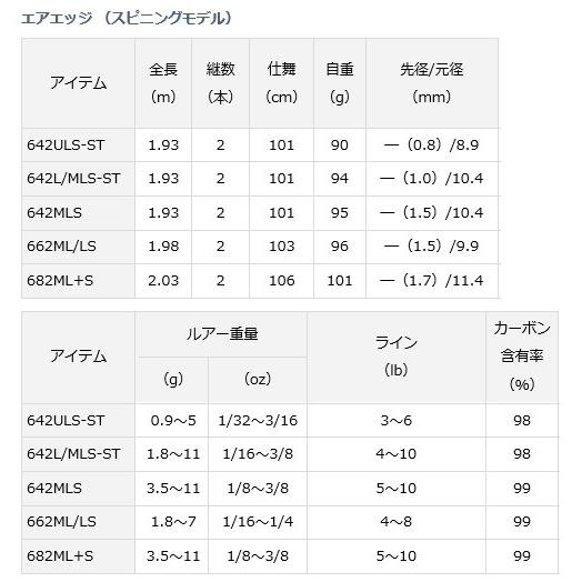 DAIWA（ダイワ） 18 エアエッジ 642L/MLS-ST・E スピニング / バス