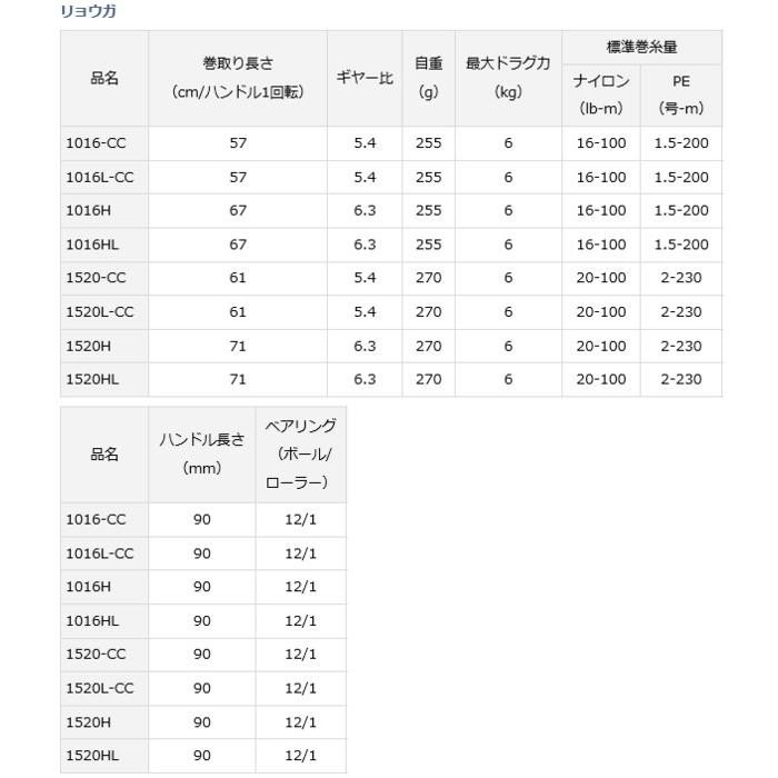 ダイワ 18 リョウガ 1520L-CC 左ハンドル / リール / daiwa / 釣具｜tsuribitokan-masuda｜03