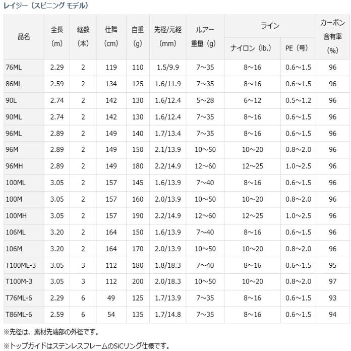 DAIWA（ダイワ） レイジー スピニング モデル 100M / シーバスロッド