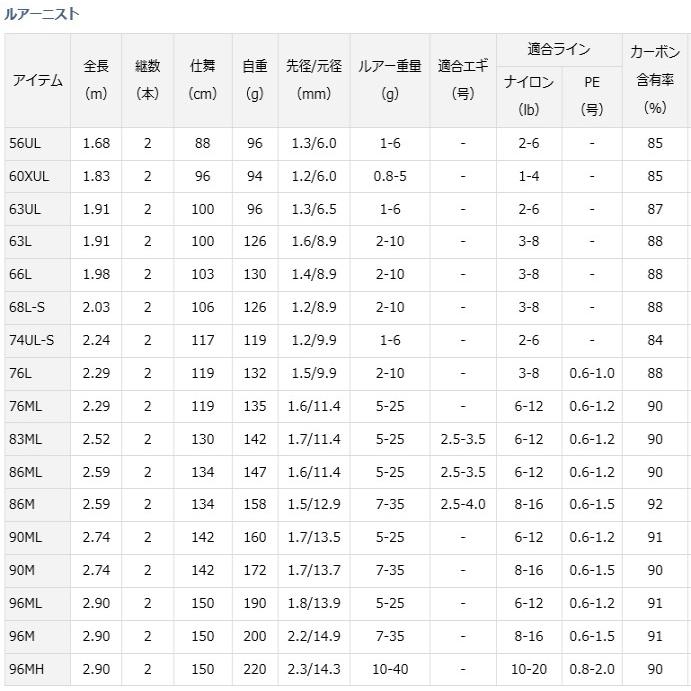 ダイワ LURENIST ルアーニスト 63L / ショアロッド / daiwa / 釣具｜tsuribitokan-masuda｜04