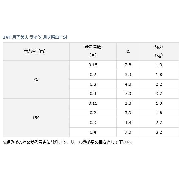 ダイワ UVF 月下美人 月ノ響II+Si 7lb(0.4号) 150m / メール便可 / 釣具｜tsuribitokan-masuda｜02