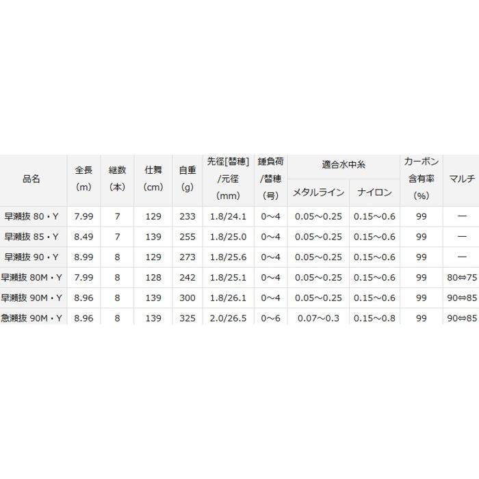 【DAIWA】プライム鮎　早瀬抜　80•Y DAIWA（ダイワ） 鮎竿 プライム アユ 早瀬抜 80・Y / 釣具 / daiwa