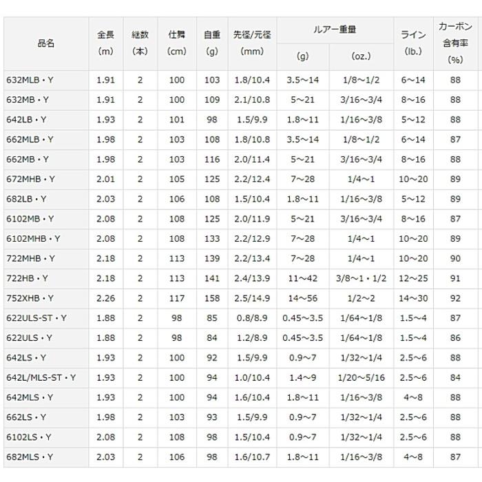 DAIWA BATTILER バトラーバスロッド 7+1まとめ売り DAIWA（ダイワ） バス X 752XHB・Y / バスロッド / daiwa / 釣具