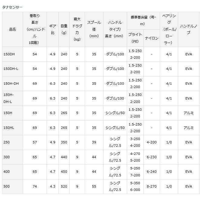 ベイトリール ダイワ タナセンサー 150H-DH-L 左ハンドル / daiwa / 釣具｜tsuribitokan-masuda｜02