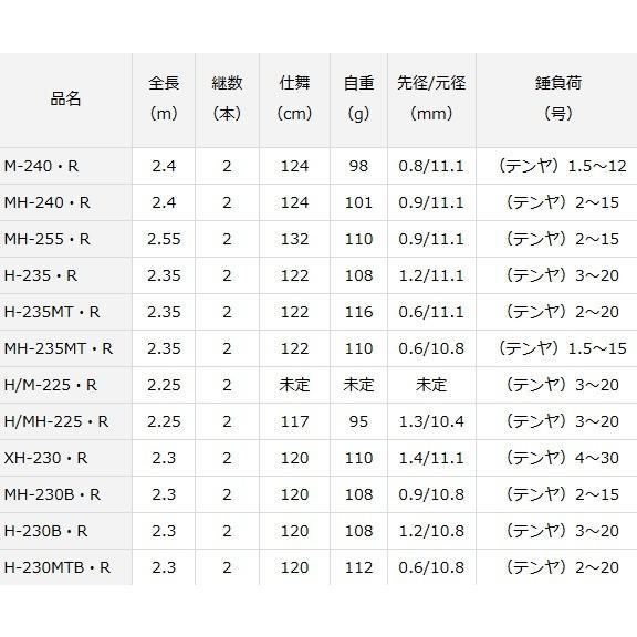 船竿 ダイワ 20 紅牙 テンヤゲーム MX スピニングモデル H/M-225・R / daiwa / 釣具｜tsuribitokan-masuda｜02