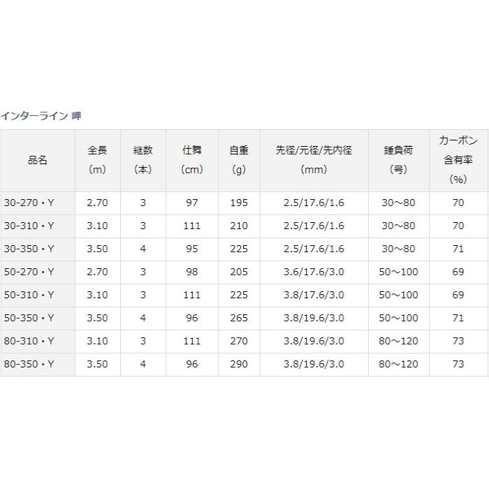 船竿 ダイワ 20 インターライン 岬 30-310・Y / daiwa / 釣具｜tsuribitokan-masuda｜04