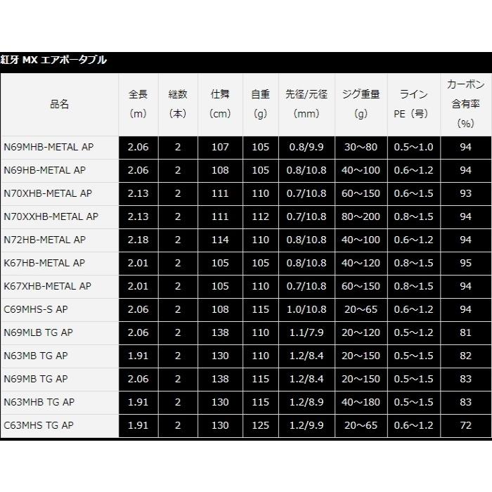 DAIWA（ダイワ） 船竿 20 紅牙 MX エアポータブル N63MHB TG AP ベイト