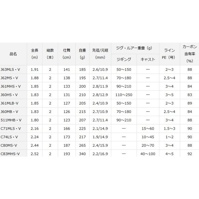 ダイワ ブラスト J511mhb V ジギングロッド D01 O01 釣人館ますだ Yahoo 店 通販 Yahoo ショッピング