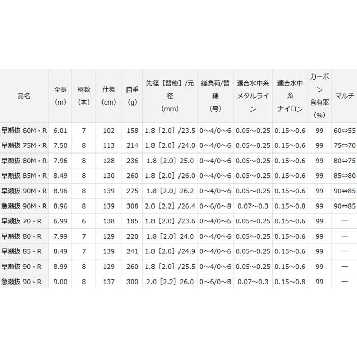 鮎竿 ダイワ アバンサー 早瀬抜 70・R / daiwa / 釣具 / ロッド 