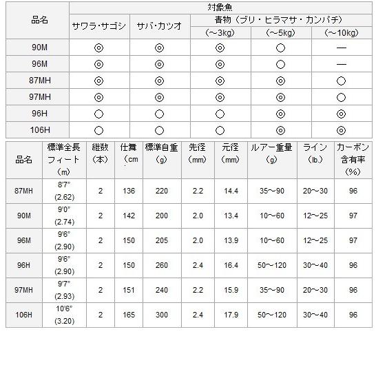 DAIWA（ダイワ） ジグキャスター 96H / ショアジギングロッド / 釣具