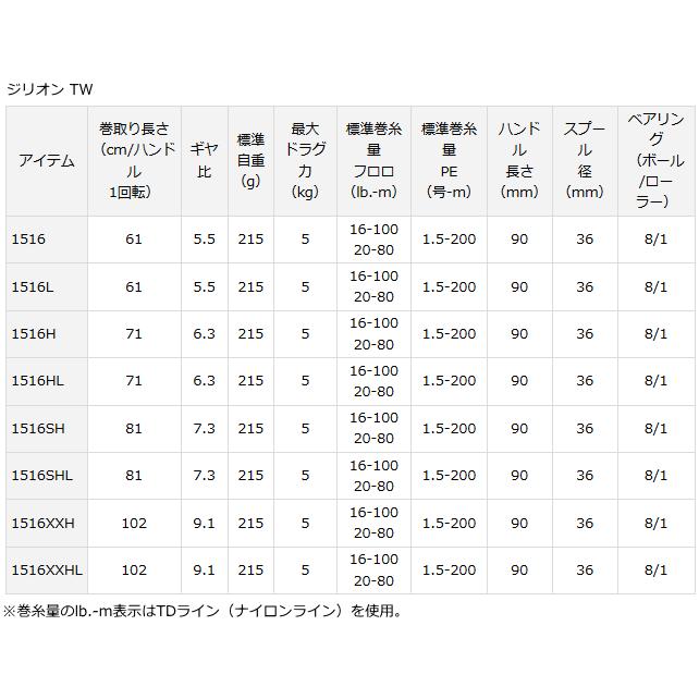 DAIWA（ダイワ） ジリオン TW 1516SH 右ハンドル / daiwa / 釣具