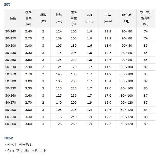 DAIWA（ダイワ） 船竿 潮流 30-300 / daiwa / 釣具 : 釣人館ますだ