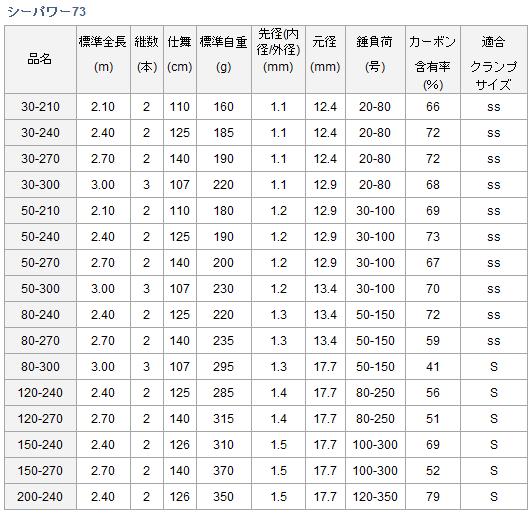 DAIWA（釣り） 船竿 ダイワ シーパワー 73 30-210 / daiwa 釣具 : 釣人