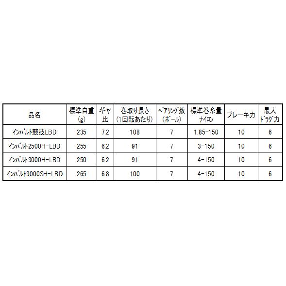 DAIWA（ダイワ） 14 インパルト 2500H-LBD / daiwa / 釣具 : 釣人館