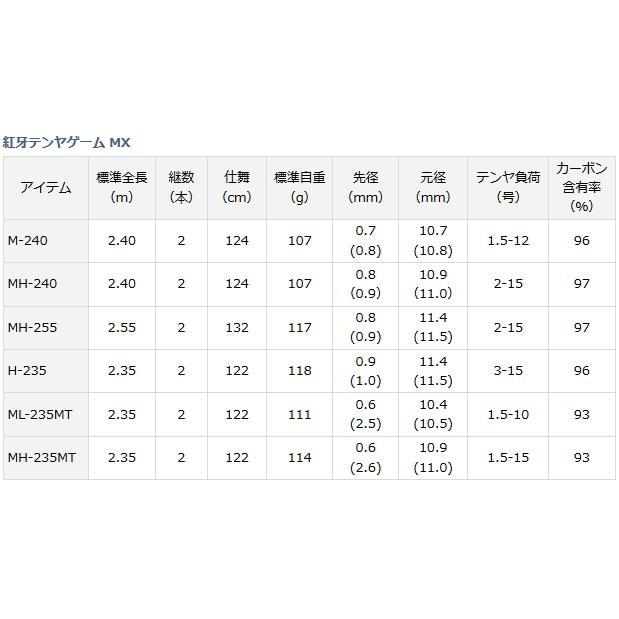 マダイでも 一つテンヤロッド セール対象商品 釣人館ますだ Paypayモール店 通販 Paypayモール ダイワ 紅牙テンヤゲーム Mx Mh 240 D01 O01 ロッド Theboxingtribune Com